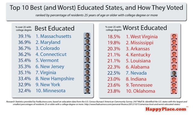 10 out of 10 most educated states went to Obama.  9 out of 10 least educated states went to Romney. 509bedacdc6e5